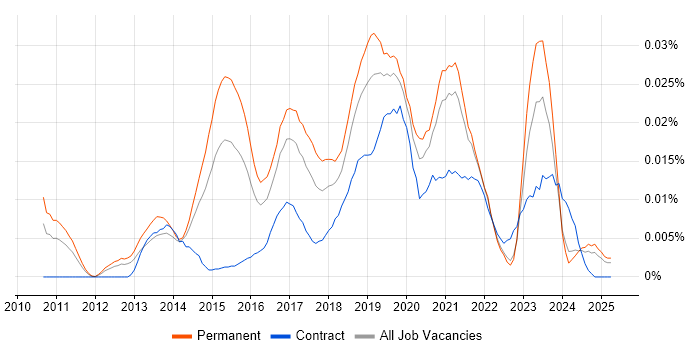 Job vacancy trend for Cloud Infrastructure Consultant in the UK excluding London Job vacancy trend for Cloud Infrastructure Consultant in the UK excluding London