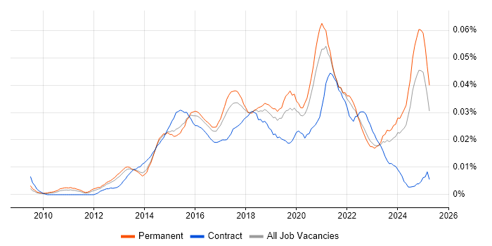 Job vacancy trend for Cloud Infrastructure Manager in the UK excluding London Job vacancy trend for Cloud Infrastructure Manager in the UK excluding London