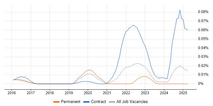 Job vacancy trend for cloud-init in the UK excluding London Job vacancy trend for cloud-init in the UK excluding London