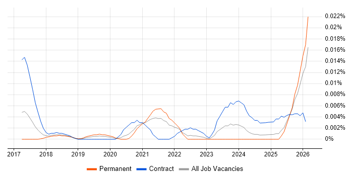 Cloud Native Architect job vacancy trend in the UK excluding London