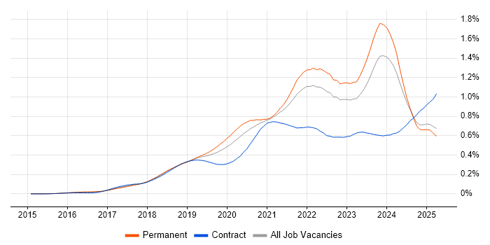 Job vacancy trend for Cloud Native in the UK excluding London Job vacancy trend for Cloud Native in the UK excluding London