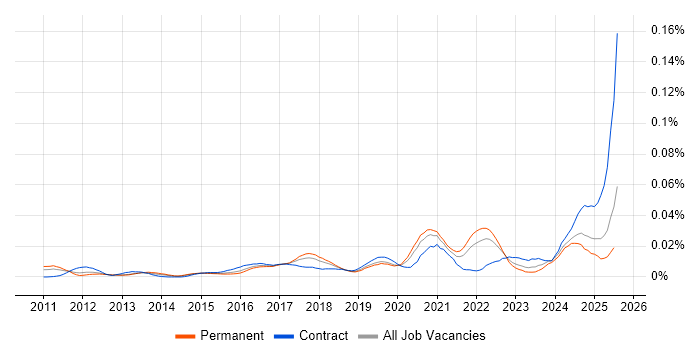 Job vacancy trend for Cloud Network Engineer in the UK excluding London
