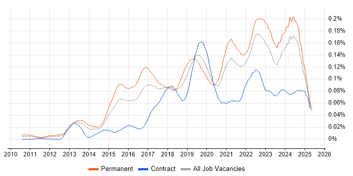 Job vacancy trend for Cloud Operations in the UK excluding London Job vacancy trend for Cloud Operations in the UK excluding London