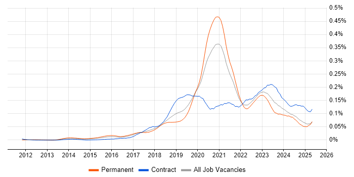 Job vacancy trend for Cloud Platform Engineer in the UK excluding London Job vacancy trend for Cloud Platform Engineer in the UK excluding London