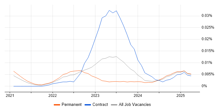 Job vacancy trend for Cloud Run in the UK excluding London Job vacancy trend for Cloud Run in the UK excluding London