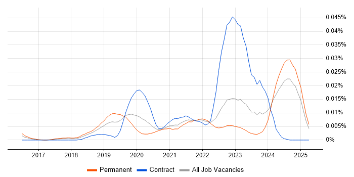 Job vacancy trend for Cloud Security Analyst in the UK excluding London Job vacancy trend for Cloud Security Analyst in the UK excluding London