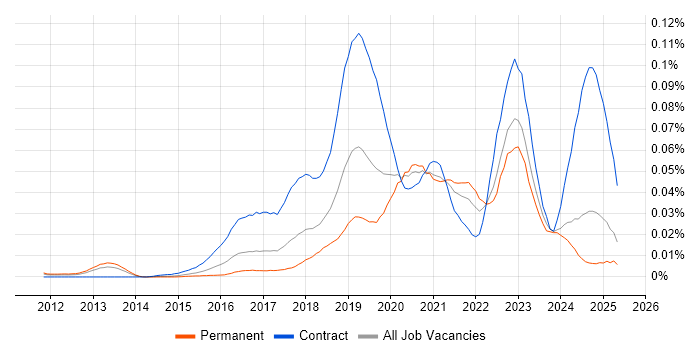 Job vacancy trend for Cloud Security Architect in the UK excluding London Job vacancy trend for Cloud Security Architect in the UK excluding London
