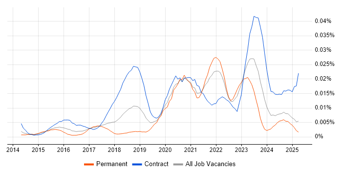 Job vacancy trend for Cloud Security Consultant in the UK excluding London Job vacancy trend for Cloud Security Consultant in the UK excluding London