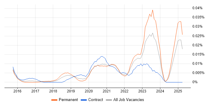 Job vacancy trend for Cloud Security Lead in the UK excluding London Job vacancy trend for Cloud Security Lead in the UK excluding London