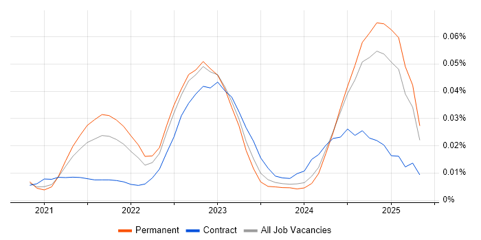 Job vacancy trend for Cloud Security Posture in the UK excluding London Job vacancy trend for Cloud Security Posture in the UK excluding London
