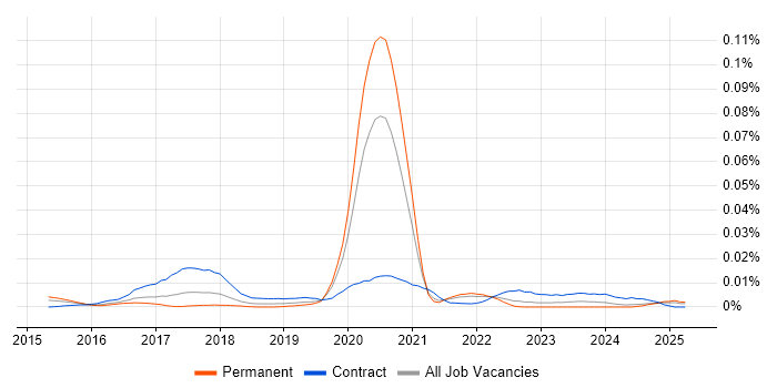 Job vacancy trend for Cloud Security Specialist in the UK excluding London Job vacancy trend for Cloud Security Specialist in the UK excluding London