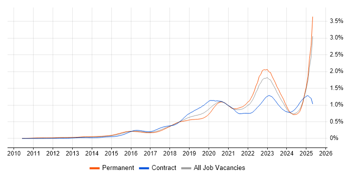 Job vacancy trend for Cloud Security in the UK excluding London Job vacancy trend for Cloud Security in the UK excluding London
