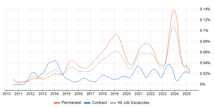 Job vacancy trend for Cloud Software Engineer in the UK excluding London Job vacancy trend for Cloud Software Engineer in the UK excluding London
