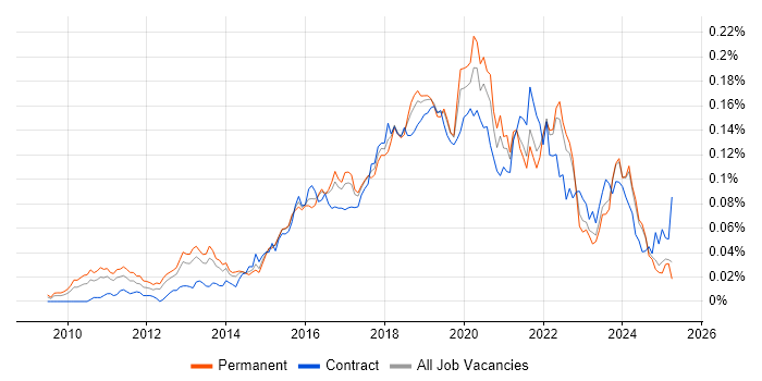 Job vacancy trend for Cloud Solutions Architect in the UK excluding London Job vacancy trend for Cloud Solutions Architect in the UK excluding London