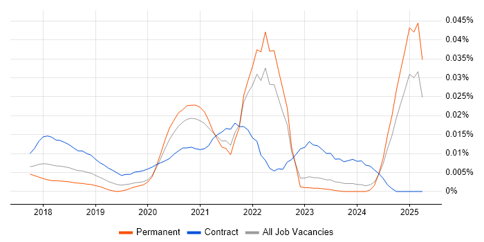 Job vacancy trend for Cloud Spanner in the UK excluding London Job vacancy trend for Cloud Spanner in the UK excluding London