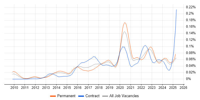 Job vacancy trend for Cloud Specialist in the UK excluding London Job vacancy trend for Cloud Specialist in the UK excluding London