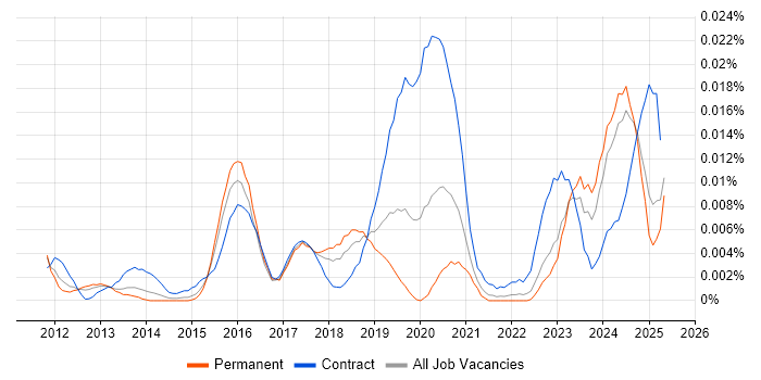 Job vacancy trend for Cloud Technical Analyst in the UK excluding London Job vacancy trend for Cloud Technical Analyst in the UK excluding London