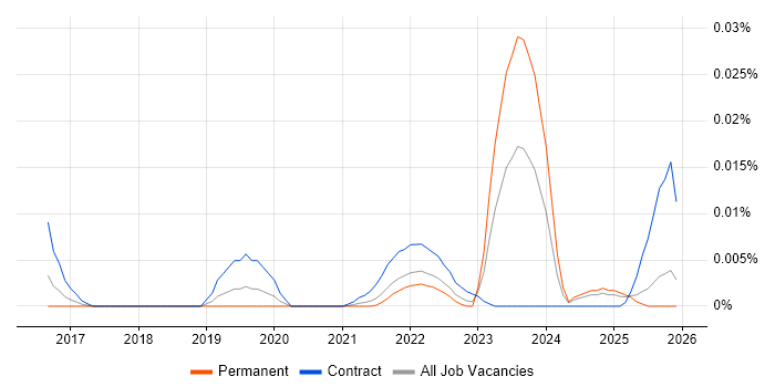 Cloudability job vacancy trend in the UK excluding London