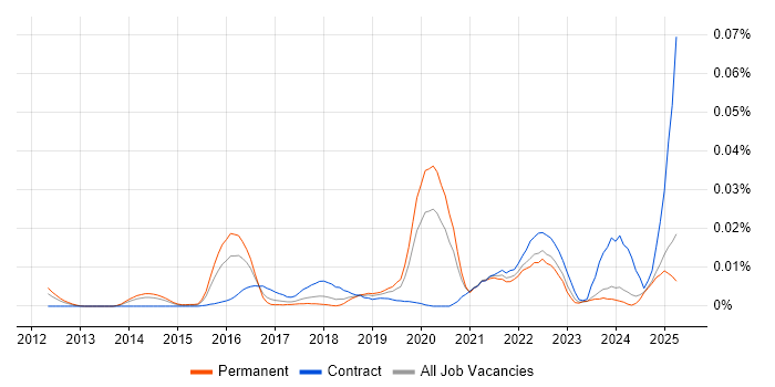 Job vacancy trend for CloudBees in the UK excluding London Job vacancy trend for CloudBees in the UK excluding London