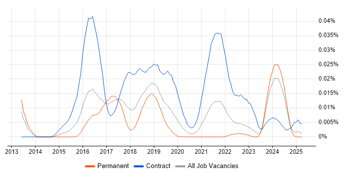 Job vacancy trend for Cloudera CDH in the UK excluding London