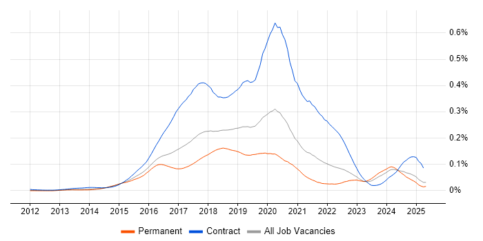 Job vacancy trend for Cloudera in the UK excluding London