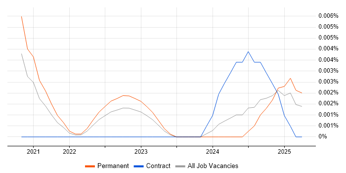 Job vacancy trend for Cloudflare Workers in the UK excluding London Job vacancy trend for Cloudflare Workers in the UK excluding London