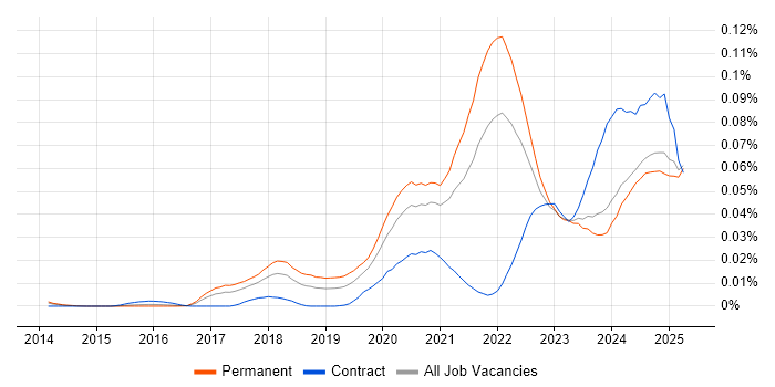 Job vacancy trend for Cloudflare in the UK excluding London Job vacancy trend for Cloudflare in the UK excluding London