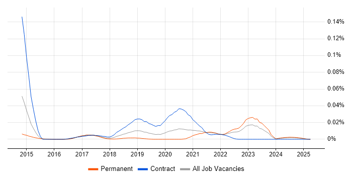 Job vacancy trend for CloudForms in the UK excluding London Job vacancy trend for CloudForms in the UK excluding London