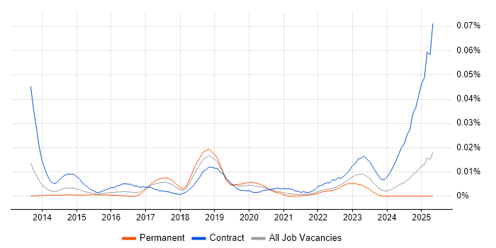 Job vacancy trend for CloudHub in the UK excluding London Job vacancy trend for CloudHub in the UK excluding London