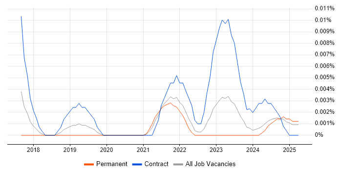 Job vacancy trend for Cloudinary in the UK excluding London Job vacancy trend for Cloudinary in the UK excluding London