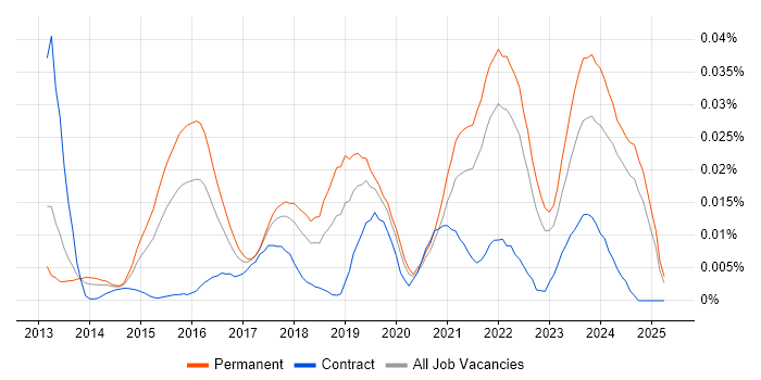 Job vacancy trend for CloudOps Engineer in the UK excluding London Job vacancy trend for CloudOps Engineer in the UK excluding London