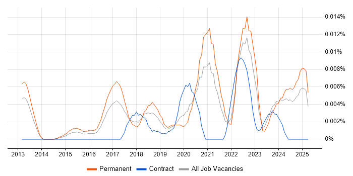 Job vacancy trend for CloudOps Manager in the UK excluding London Job vacancy trend for CloudOps Manager in the UK excluding London