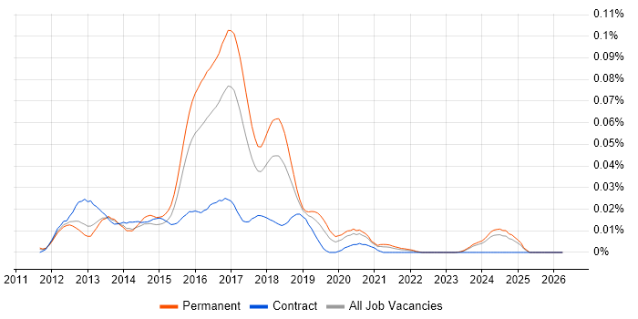 CloudStack job vacancy trend in the UK excluding London