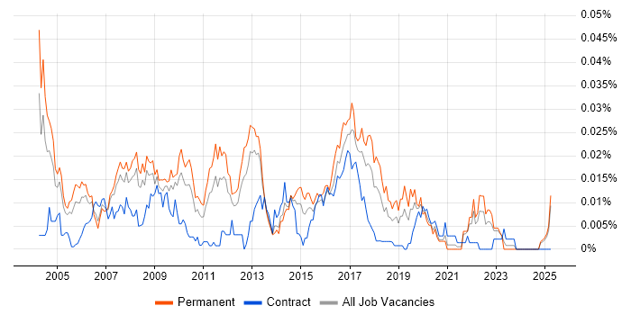 Job vacancy trend for Cluster Analysis in the UK excluding London Job vacancy trend for Cluster Analysis in the UK excluding London