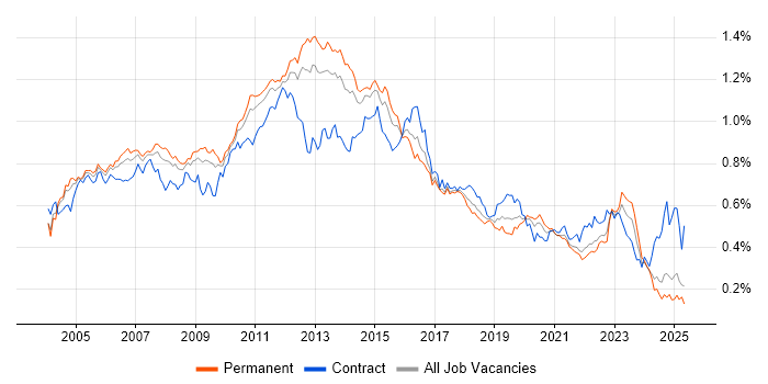Job vacancy trend for Clustering in the UK excluding London Job vacancy trend for Clustering in the UK excluding London