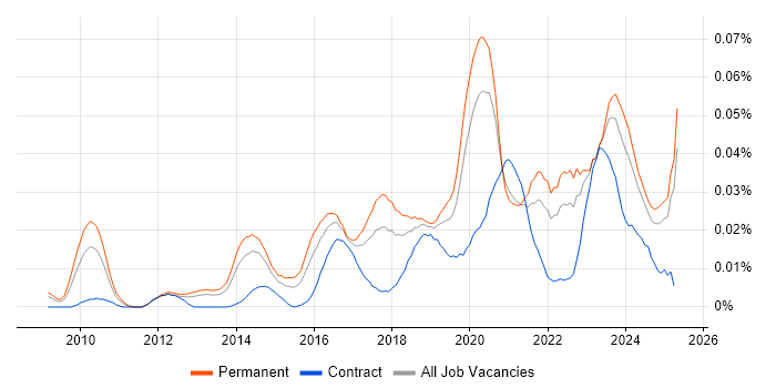 Job vacancy trend for CMake in the UK excluding London Job vacancy trend for CMake in the UK excluding London