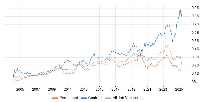 Job vacancy trend for CMDB in the UK excluding London Job vacancy trend for CMDB in the UK excluding London