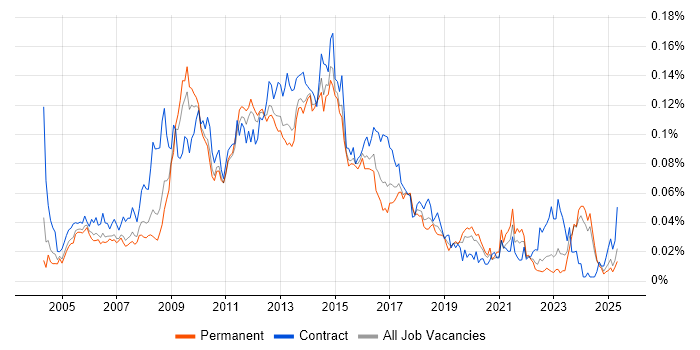 Job vacancy trend for CMS Developer in the UK excluding London