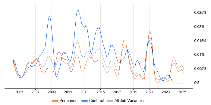 Job vacancy trend for CMS Project Manager in the UK excluding London Job vacancy trend for CMS Project Manager in the UK excluding London