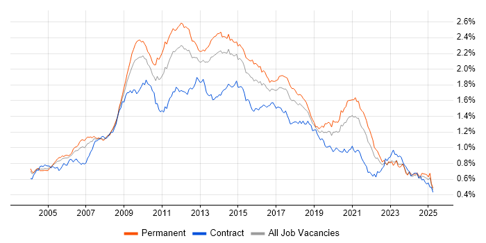 Job vacancy trend for CMS in the UK excluding London Job vacancy trend for CMS in the UK excluding London
