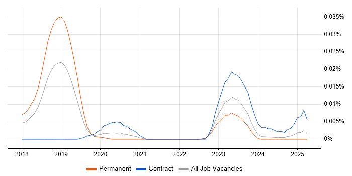 Job vacancy trend for CNTK in the UK excluding London Job vacancy trend for CNTK in the UK excluding London