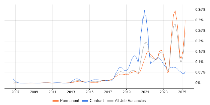 Job vacancy trend for Co-Creation in the UK excluding London Job vacancy trend for Co-Creation in the UK excluding London