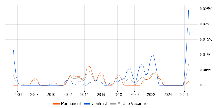 Co-Design job vacancy trend in the UK excluding London