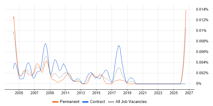 COBOL Consultant job vacancy trend in the UK excluding London