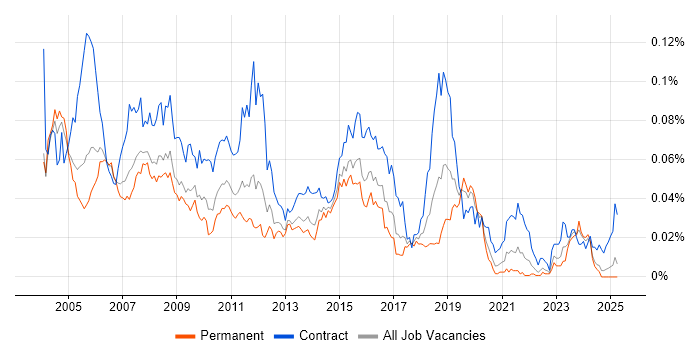 Job vacancy trend for COBOL Developer in the UK excluding London Job vacancy trend for COBOL Developer in the UK excluding London