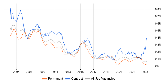 Job vacancy trend for COBOL in the UK excluding London Job vacancy trend for COBOL in the UK excluding London