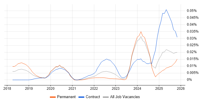 CockroachDB job vacancy trend in the UK excluding London