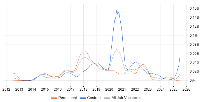 Job vacancy trend for CocoaPods in the UK excluding London Job vacancy trend for CocoaPods in the UK excluding London