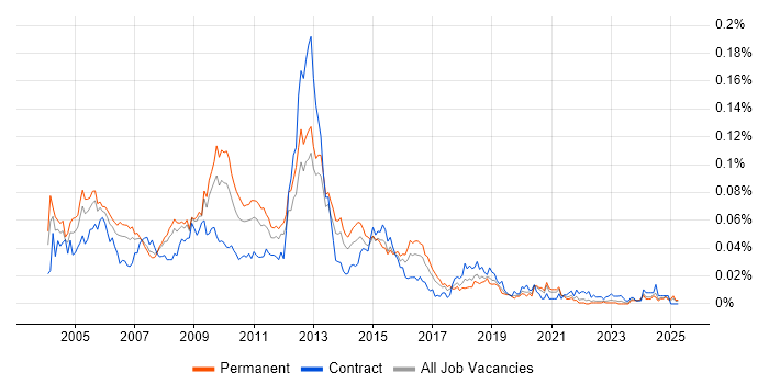 Job vacancy trend for CODA in the UK excluding London Job vacancy trend for CODA in the UK excluding London