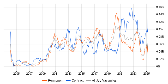 Job vacancy trend for Code Coverage in the UK excluding London
